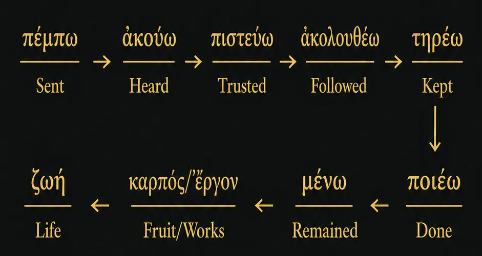 Diagram showing a chain of Greek terms from sending to life.
